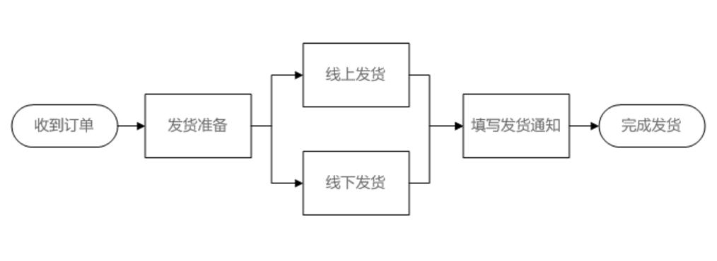 速卖通卖家发货攻略